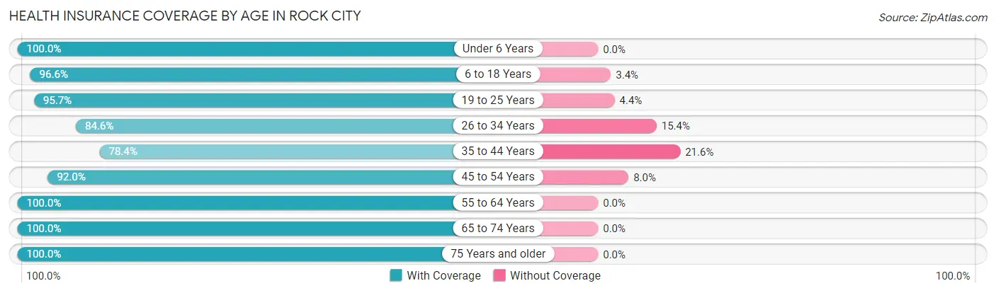Health Insurance Coverage by Age in Rock City