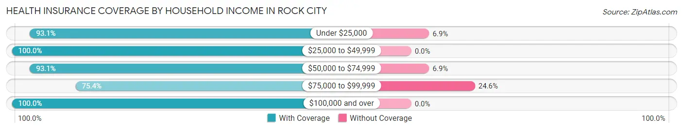 Health Insurance Coverage by Household Income in Rock City