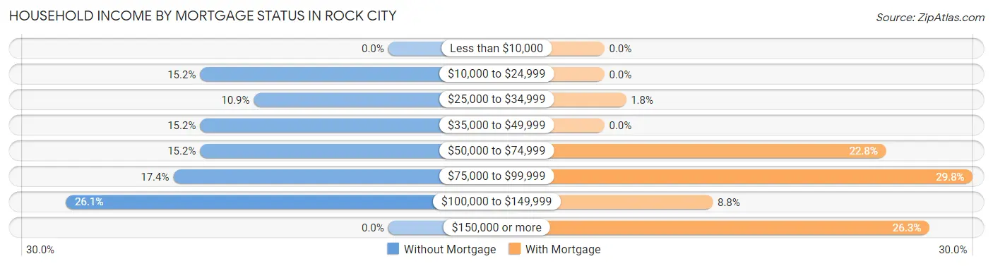 Household Income by Mortgage Status in Rock City