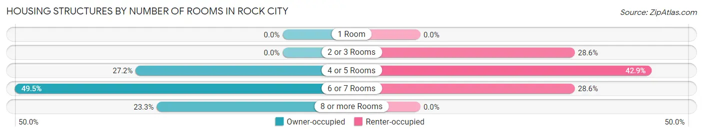 Housing Structures by Number of Rooms in Rock City