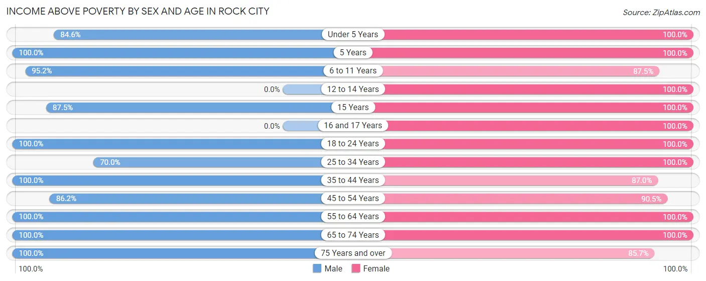 Income Above Poverty by Sex and Age in Rock City