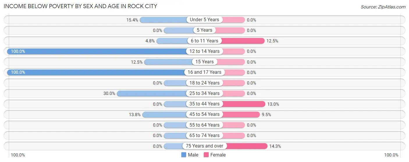 Income Below Poverty by Sex and Age in Rock City
