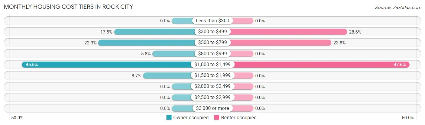 Monthly Housing Cost Tiers in Rock City