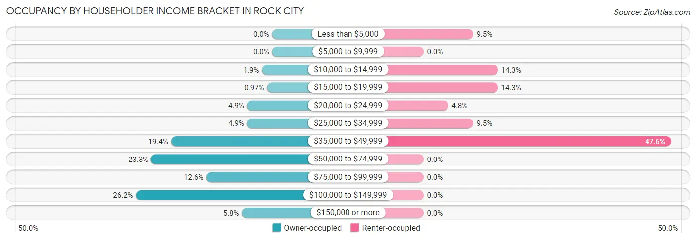 Occupancy by Householder Income Bracket in Rock City