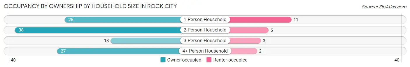 Occupancy by Ownership by Household Size in Rock City