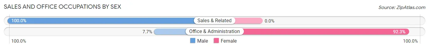 Sales and Office Occupations by Sex in Rock City