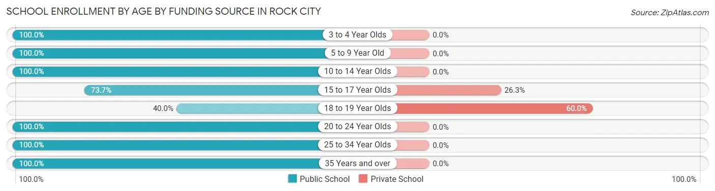 School Enrollment by Age by Funding Source in Rock City
