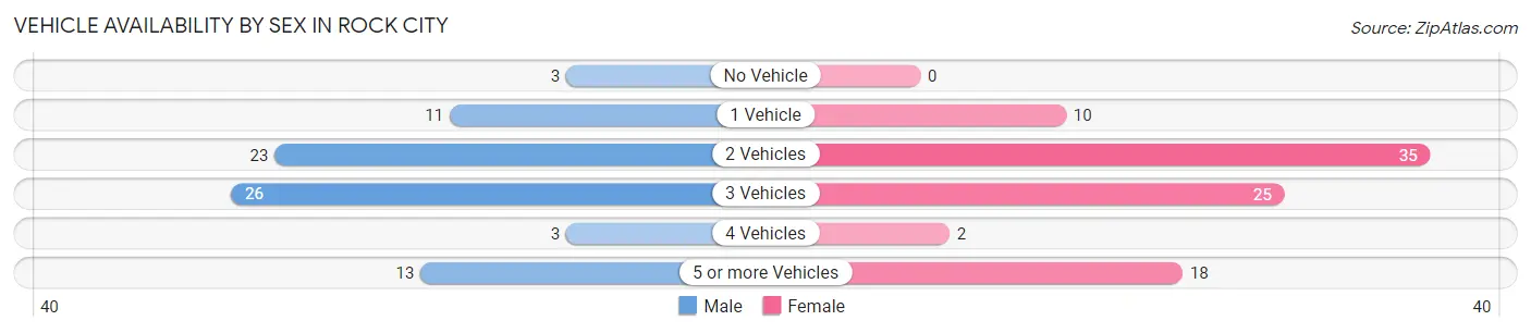 Vehicle Availability by Sex in Rock City