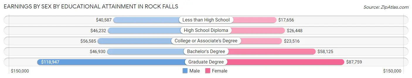 Earnings by Sex by Educational Attainment in Rock Falls