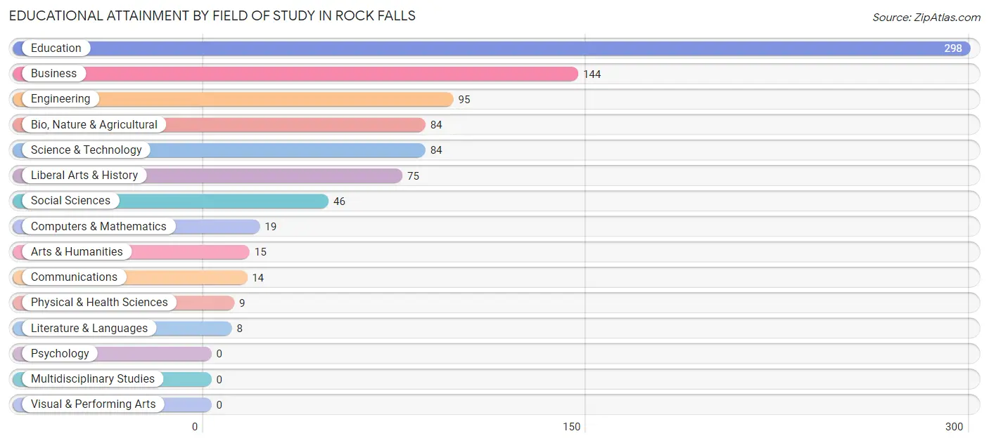 Educational Attainment by Field of Study in Rock Falls