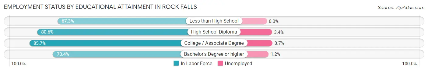 Employment Status by Educational Attainment in Rock Falls