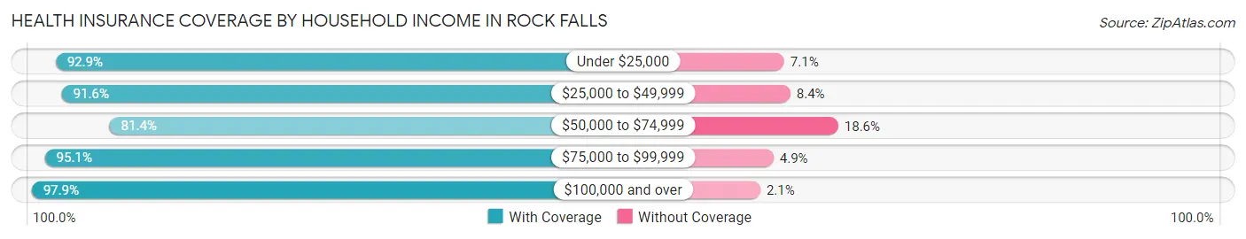 Health Insurance Coverage by Household Income in Rock Falls