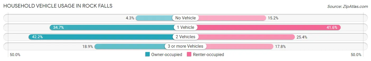 Household Vehicle Usage in Rock Falls