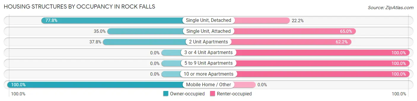 Housing Structures by Occupancy in Rock Falls