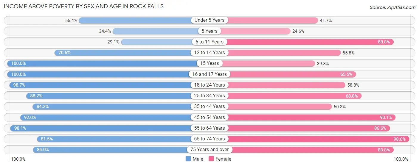 Income Above Poverty by Sex and Age in Rock Falls