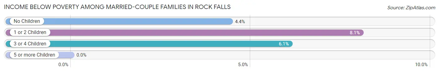 Income Below Poverty Among Married-Couple Families in Rock Falls