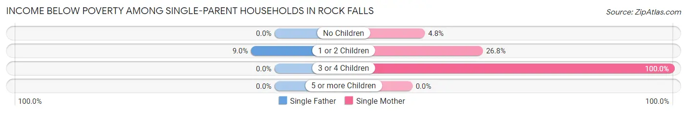 Income Below Poverty Among Single-Parent Households in Rock Falls