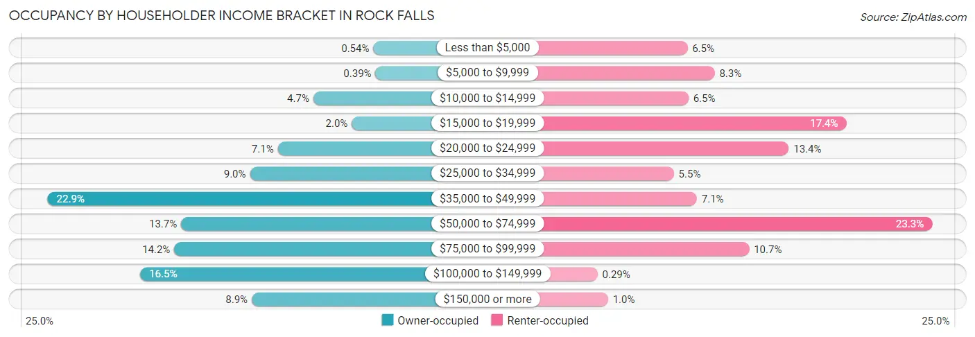 Occupancy by Householder Income Bracket in Rock Falls