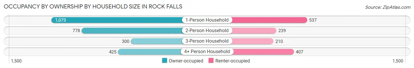 Occupancy by Ownership by Household Size in Rock Falls
