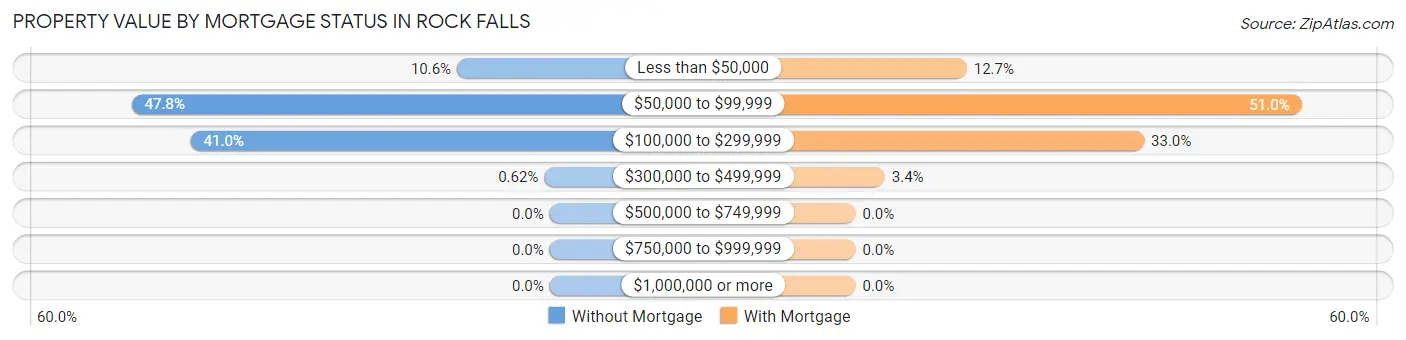 Property Value by Mortgage Status in Rock Falls