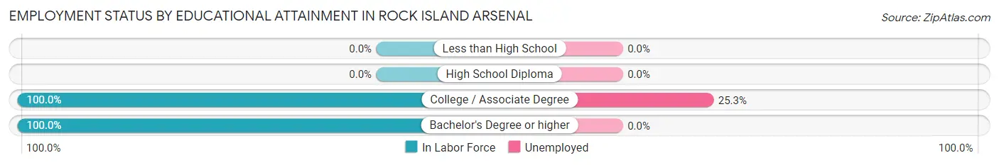 Employment Status by Educational Attainment in Rock Island Arsenal