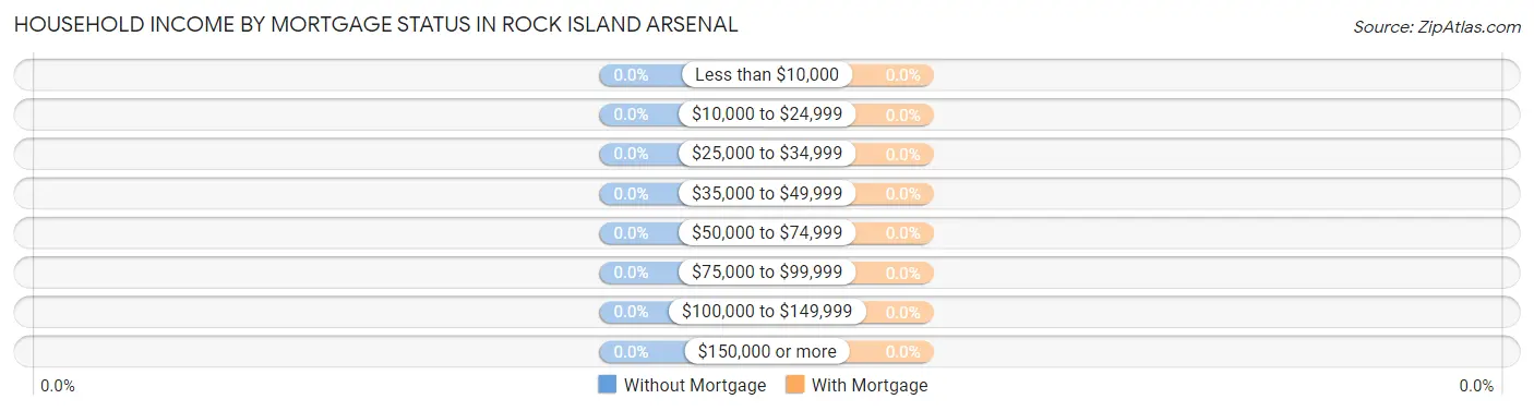 Household Income by Mortgage Status in Rock Island Arsenal