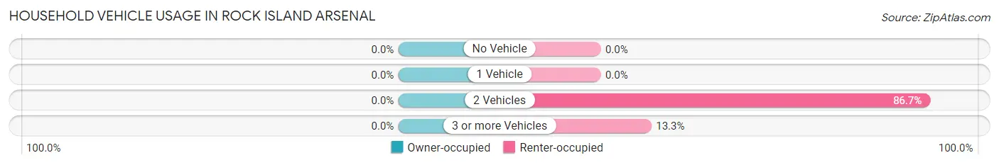 Household Vehicle Usage in Rock Island Arsenal