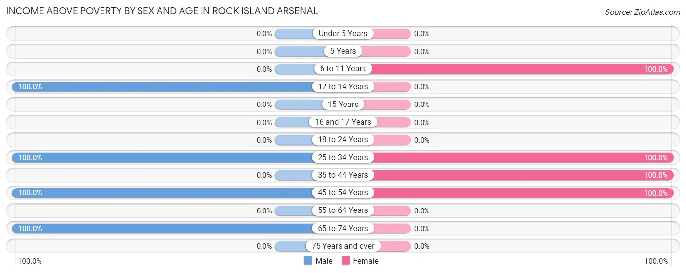 Income Above Poverty by Sex and Age in Rock Island Arsenal