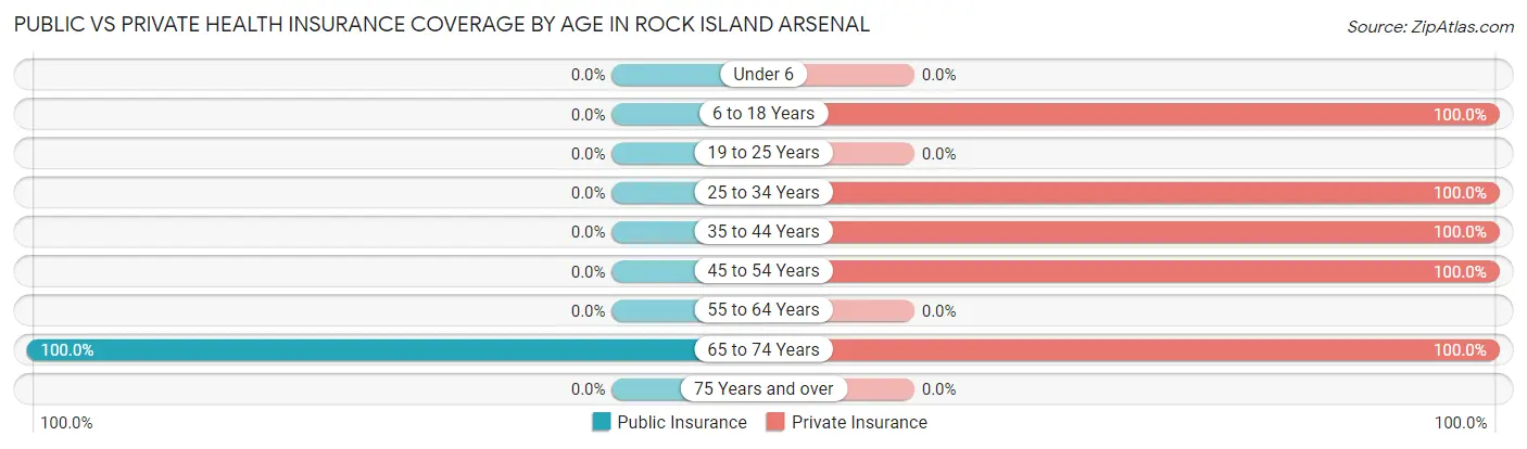 Public vs Private Health Insurance Coverage by Age in Rock Island Arsenal