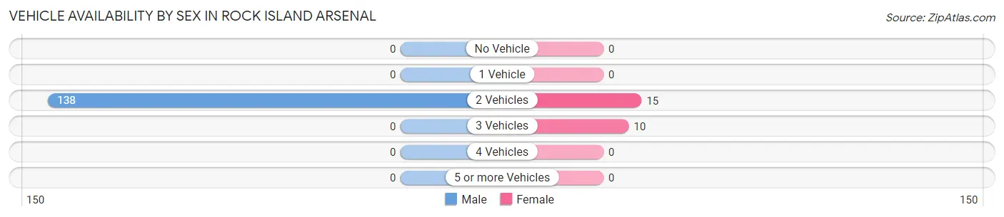 Vehicle Availability by Sex in Rock Island Arsenal