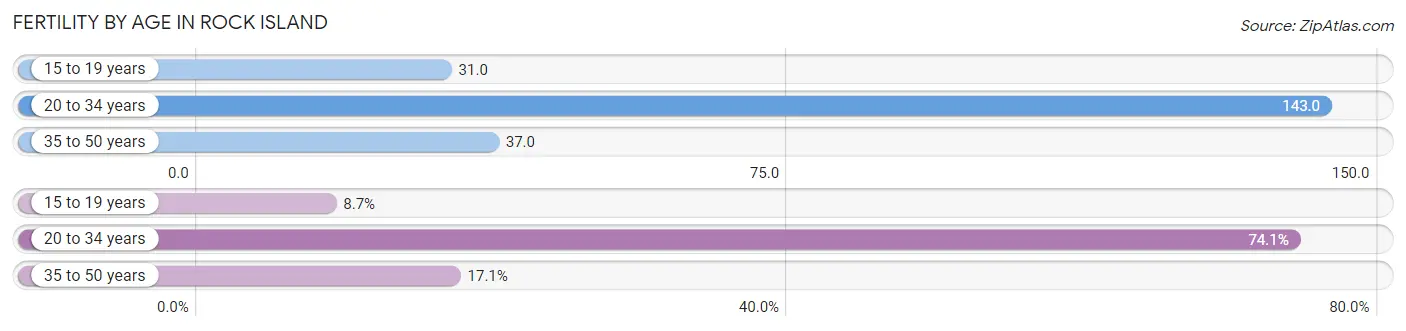 Female Fertility by Age in Rock Island