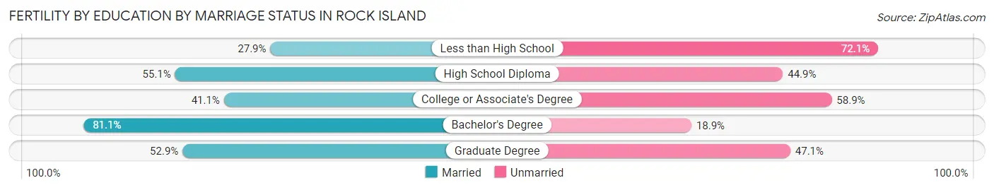 Female Fertility by Education by Marriage Status in Rock Island