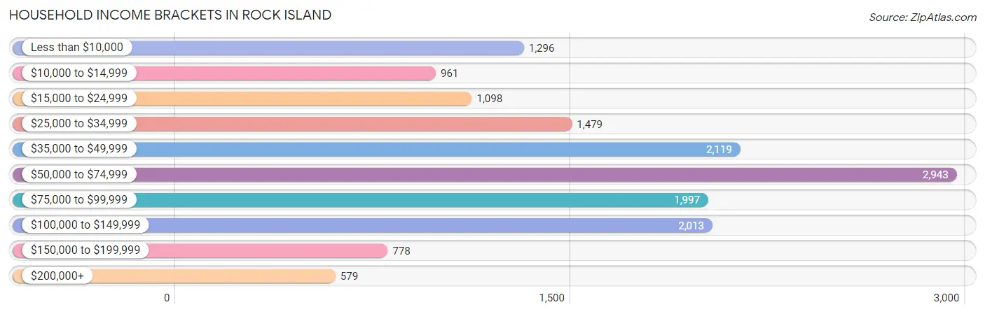 Household Income Brackets in Rock Island