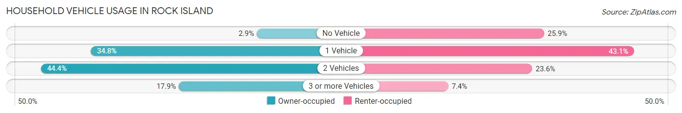 Household Vehicle Usage in Rock Island