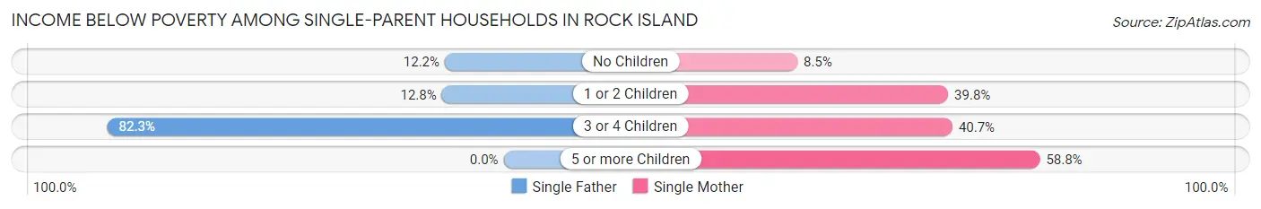 Income Below Poverty Among Single-Parent Households in Rock Island