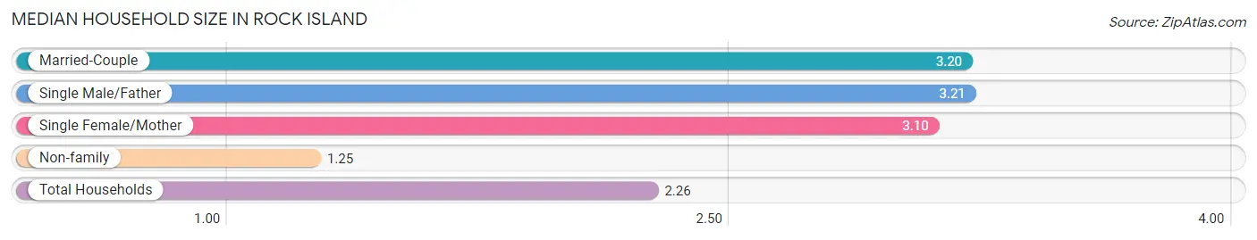 Median Household Size in Rock Island