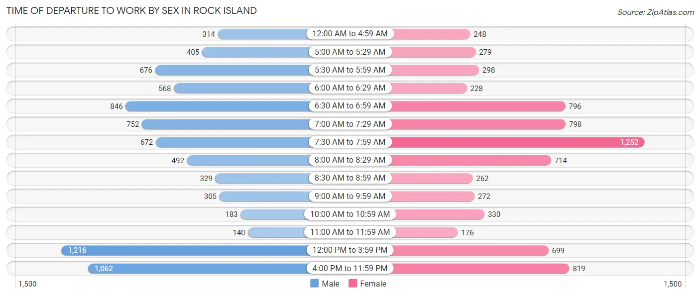 Time of Departure to Work by Sex in Rock Island