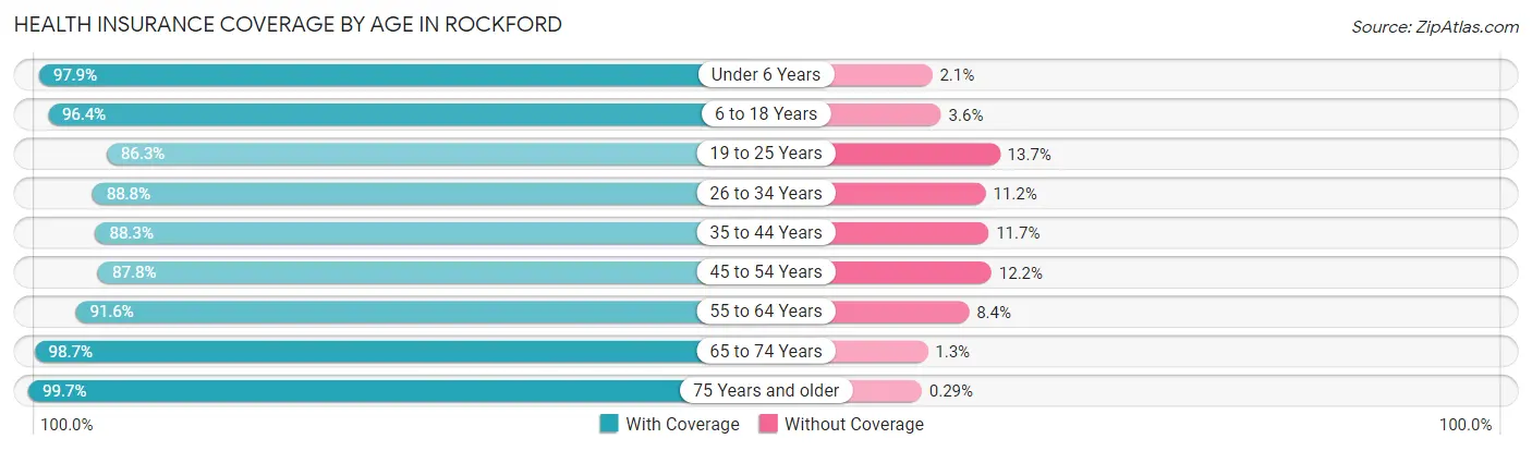 Health Insurance Coverage by Age in Rockford