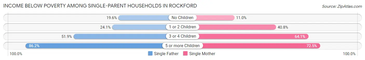 Income Below Poverty Among Single-Parent Households in Rockford