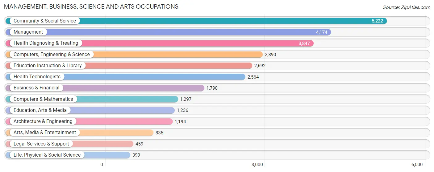 Management, Business, Science and Arts Occupations in Rockford