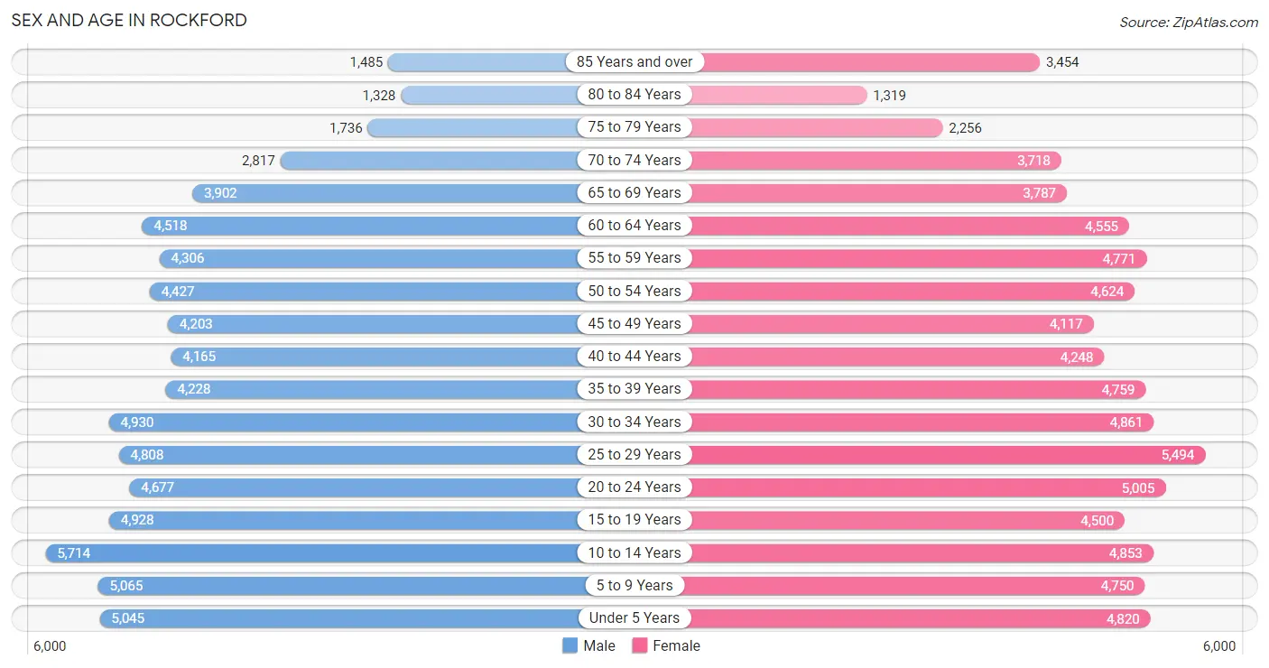 Sex and Age in Rockford