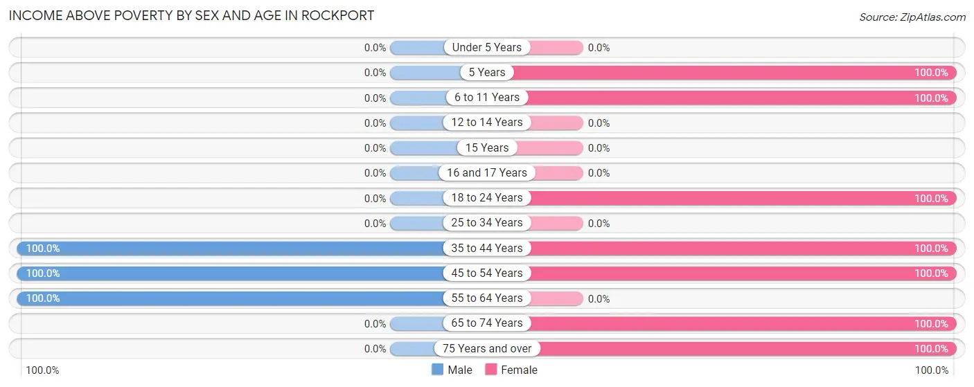 Income Above Poverty by Sex and Age in Rockport