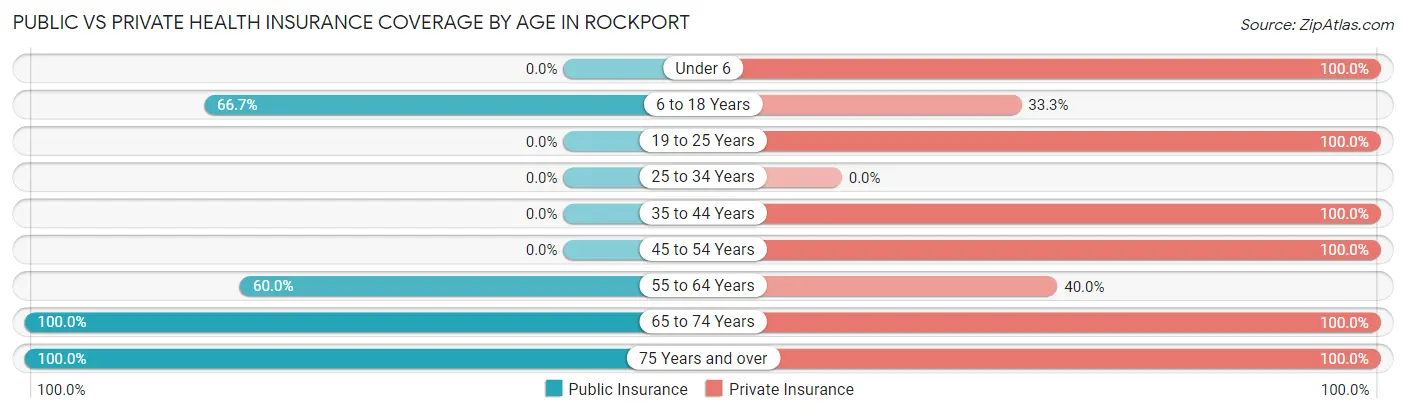 Public vs Private Health Insurance Coverage by Age in Rockport