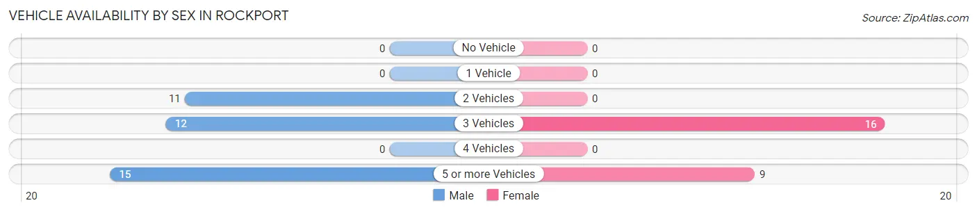 Vehicle Availability by Sex in Rockport