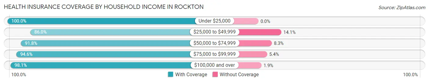 Health Insurance Coverage by Household Income in Rockton