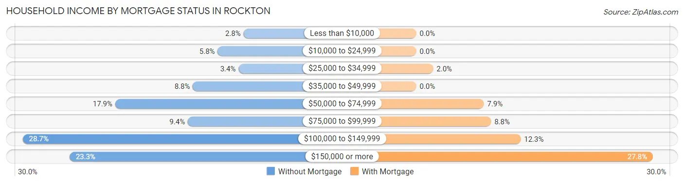 Household Income by Mortgage Status in Rockton