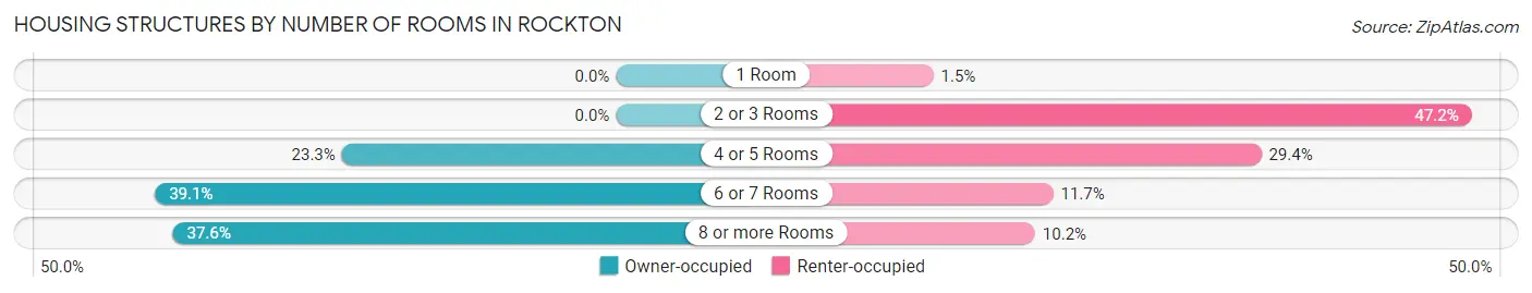 Housing Structures by Number of Rooms in Rockton