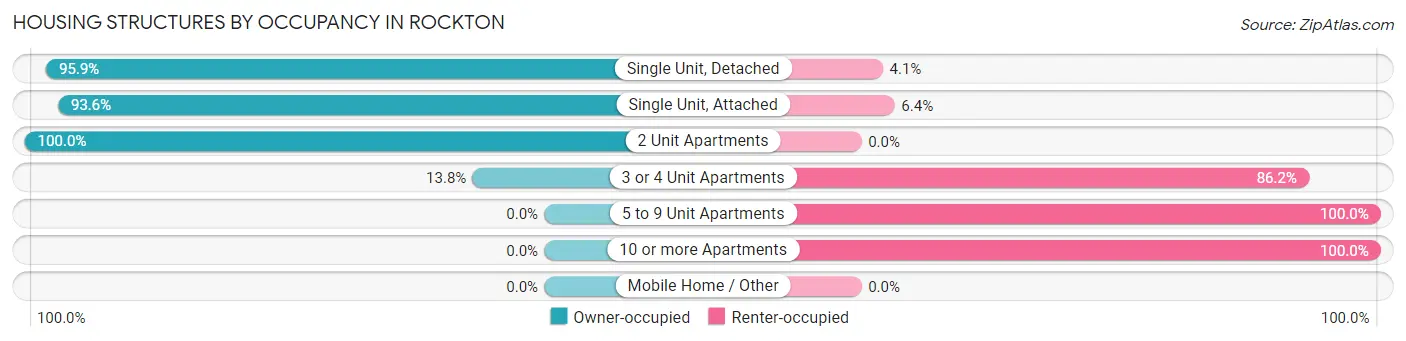 Housing Structures by Occupancy in Rockton