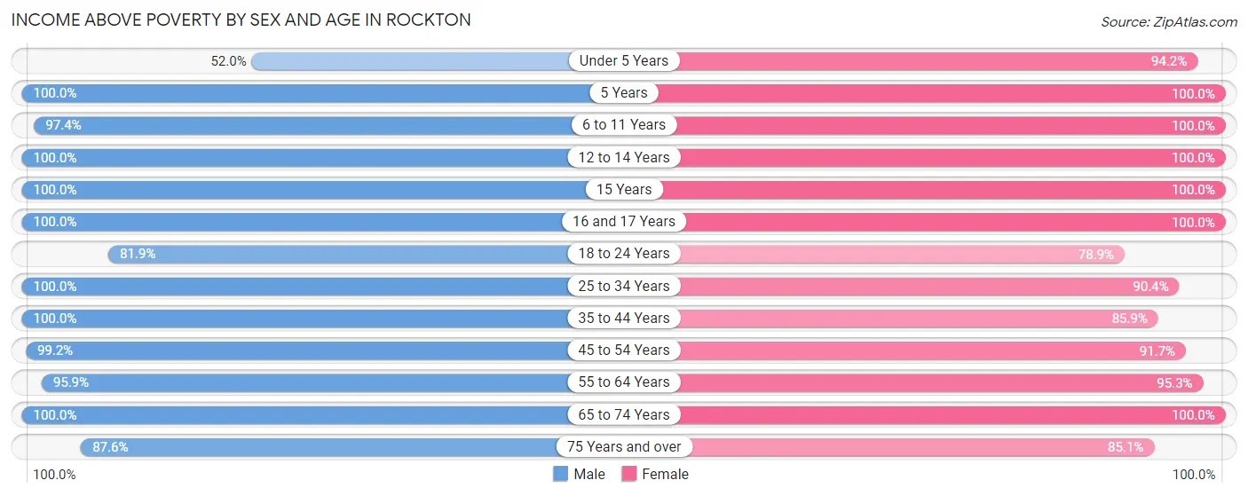 Income Above Poverty by Sex and Age in Rockton