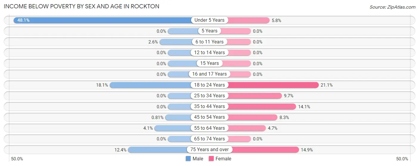 Income Below Poverty by Sex and Age in Rockton